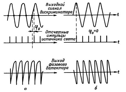 Временные диаграммы сигналов лазерного гирокомпаса