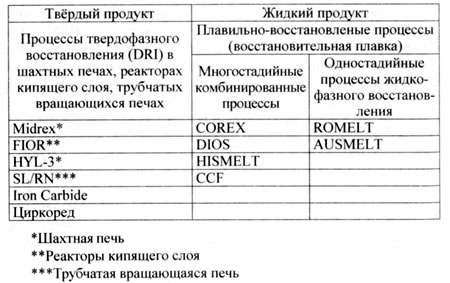 Классификация альтернативных бескоксовых процессов