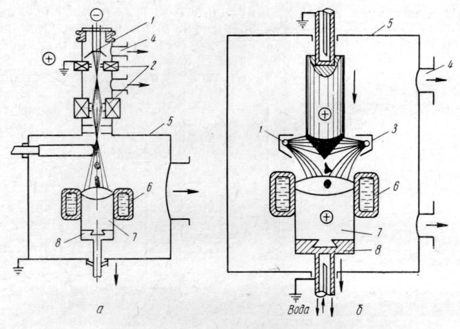 Схемы электроннолучевых плавильных установок с одной аксиальной электронной пушкой (а) и с концевым катодом (б)