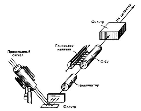 Реферат: Оптические квантовые генераторы